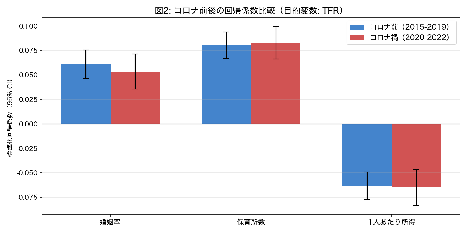 コロナ前後の係数比較