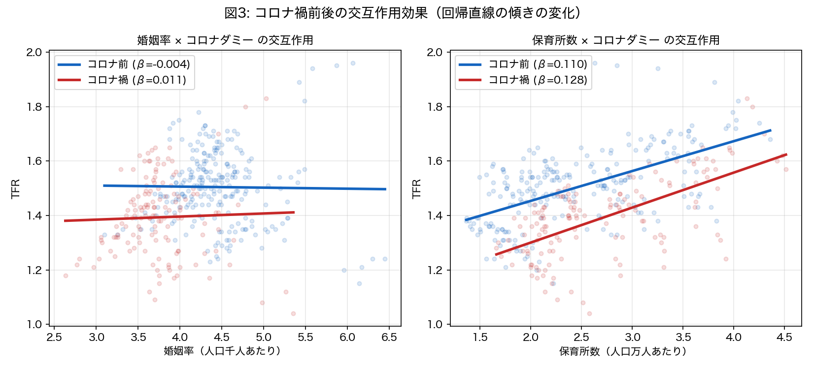 交互作用効果の可視化