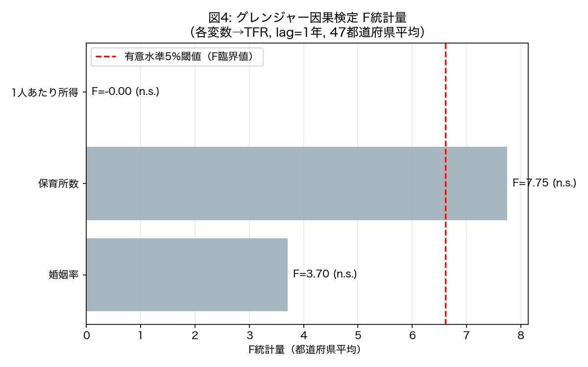 グレンジャー因果検定