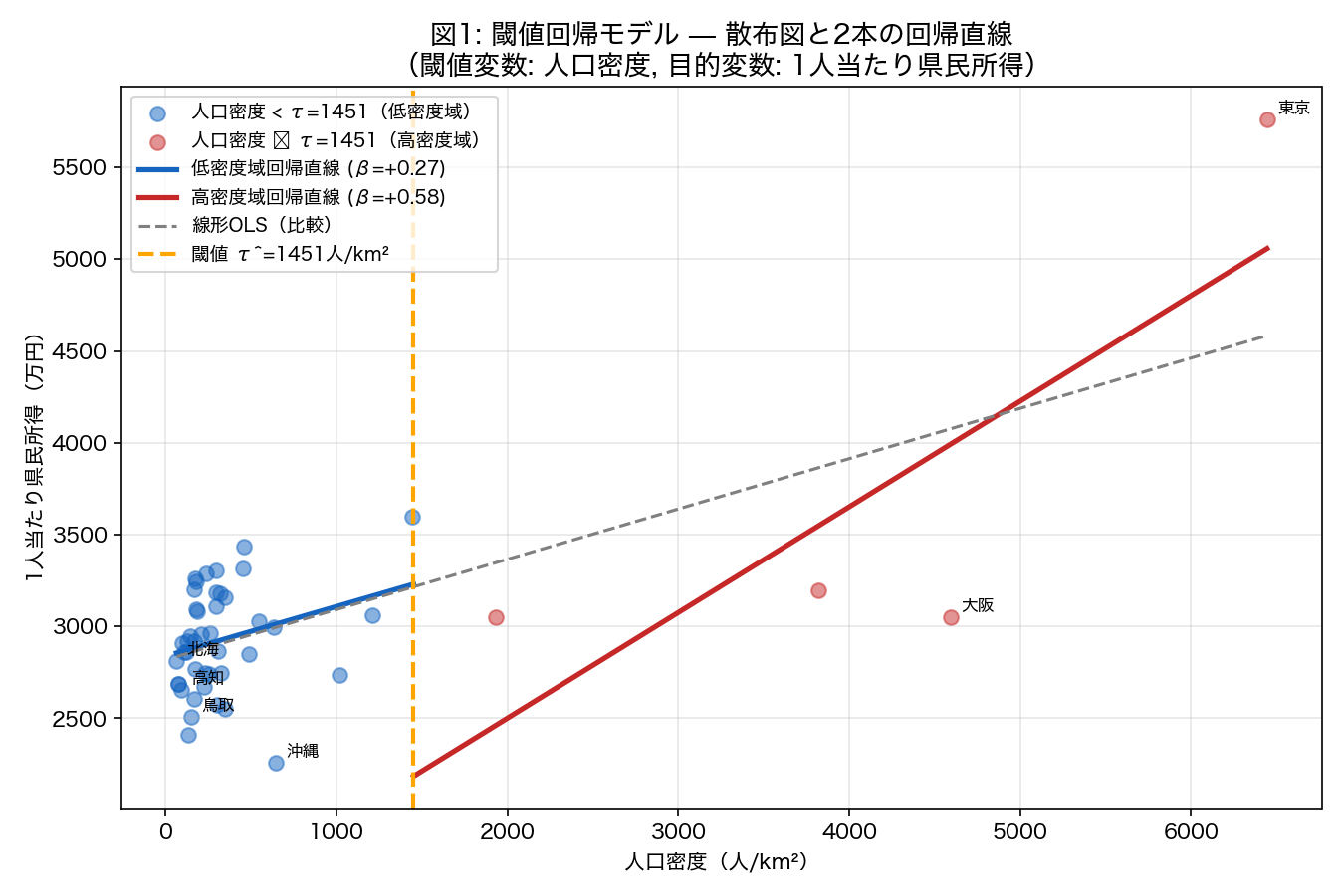 閾値回帰の散布図