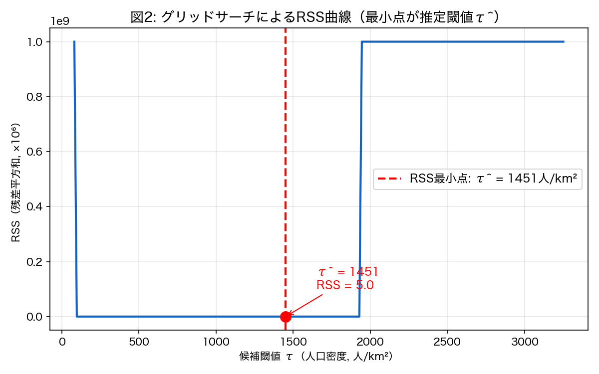 RSS曲線