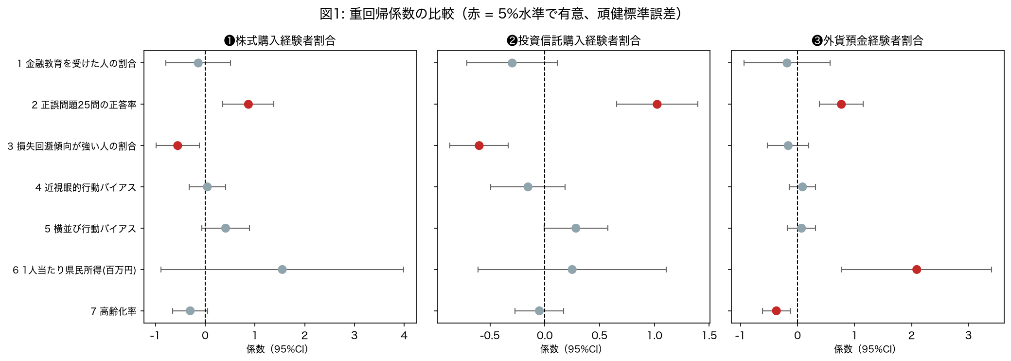 重回帰係数のForest Plot（3モデル比較）