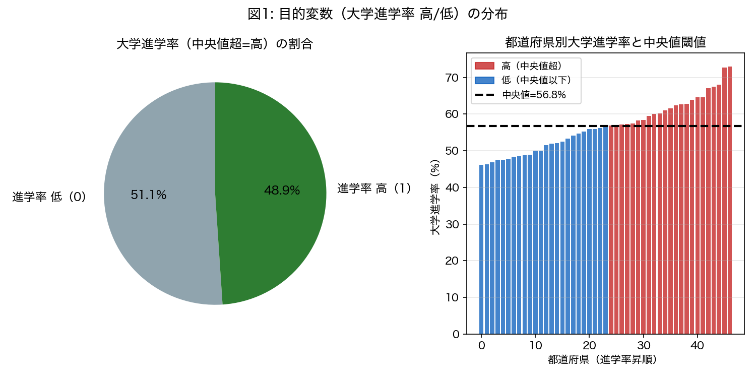目的変数の分布