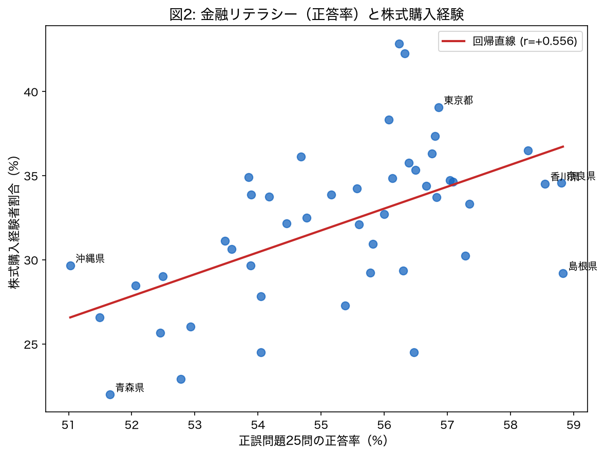 正答率と株式購入経験者割合の散布図