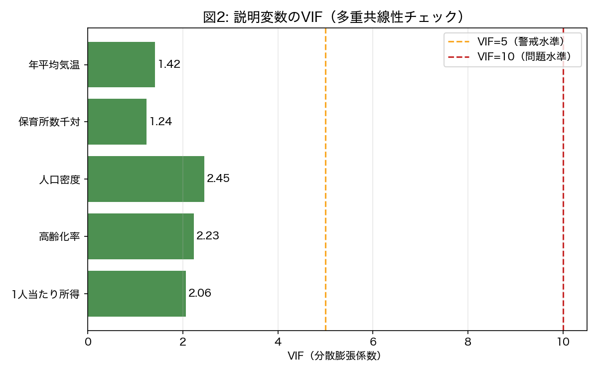 VIF棒グラフ