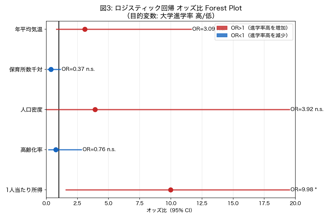 Forest Plot