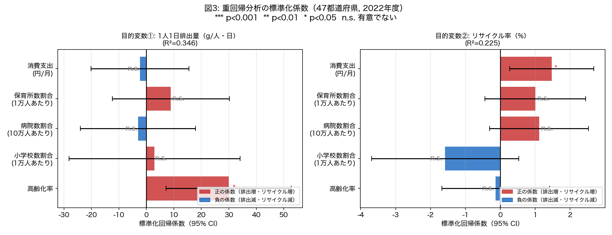 重回帰係数比較