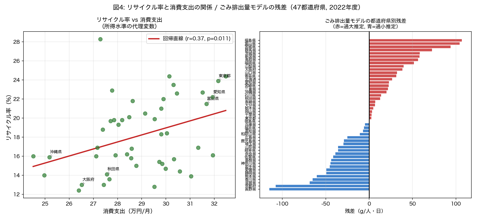 都道府県別残差