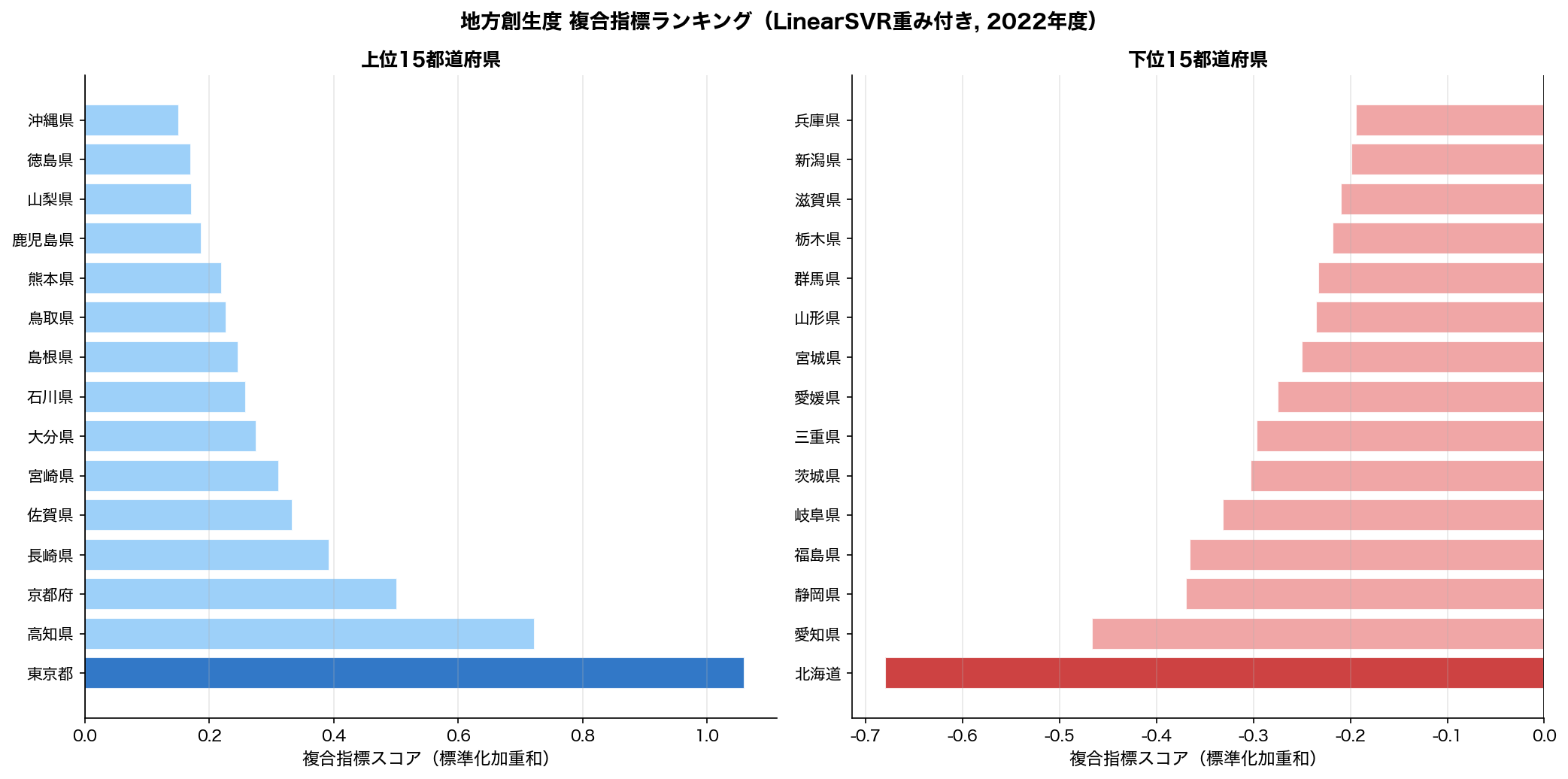 複合指標ランキング