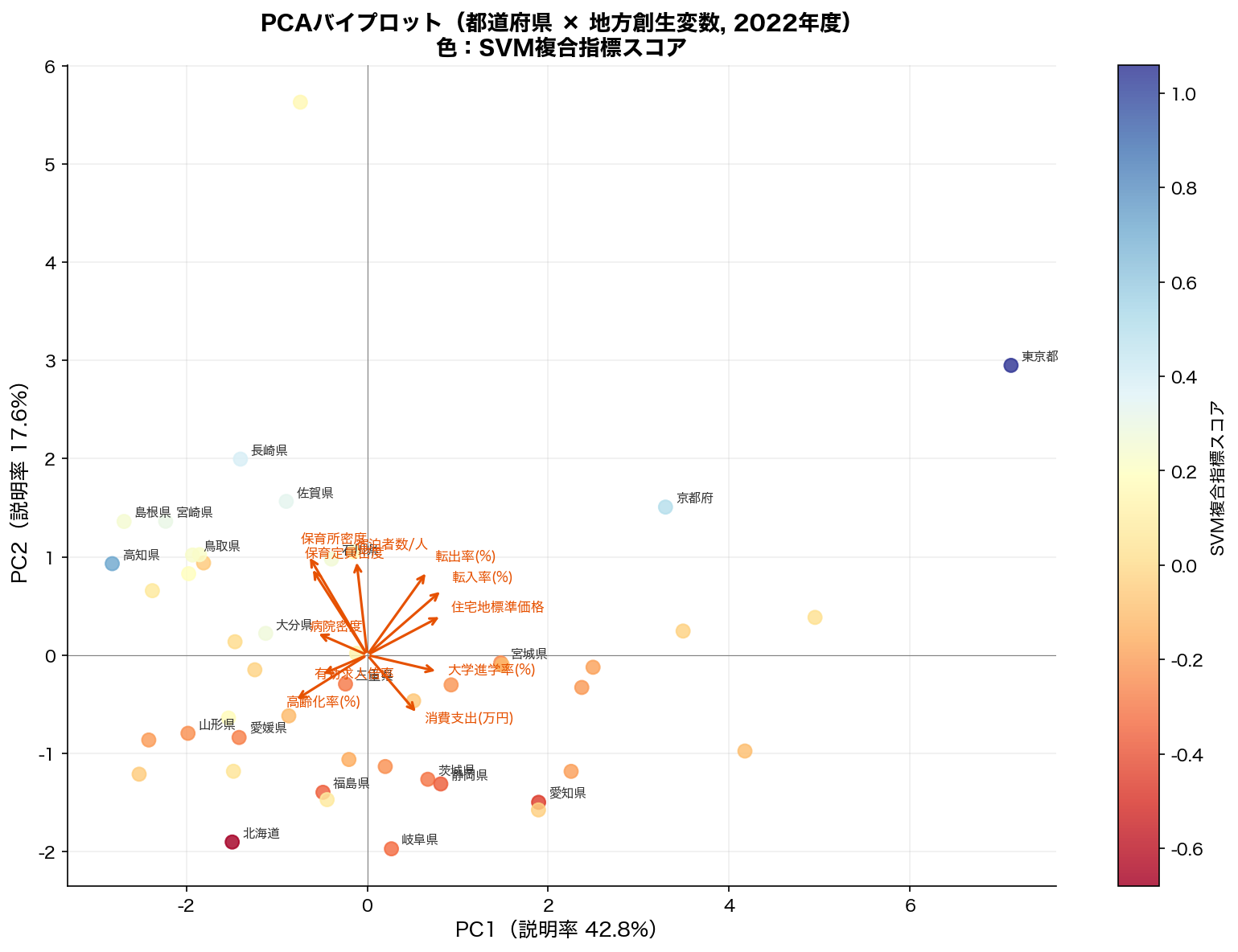 PCAバイプロット