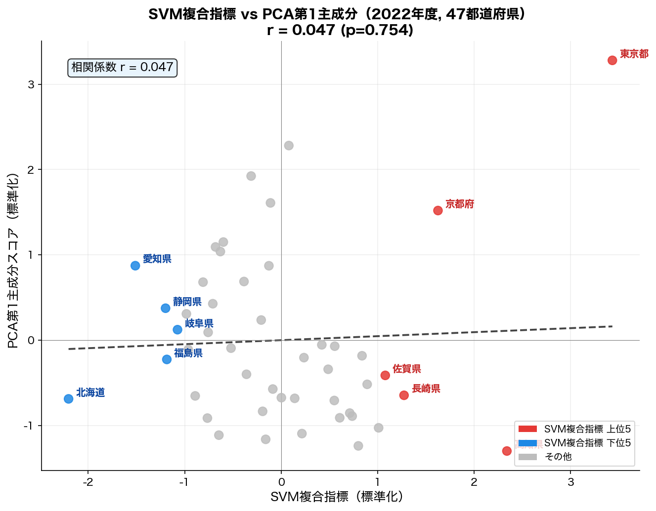 SVM指標 vs PCA指標