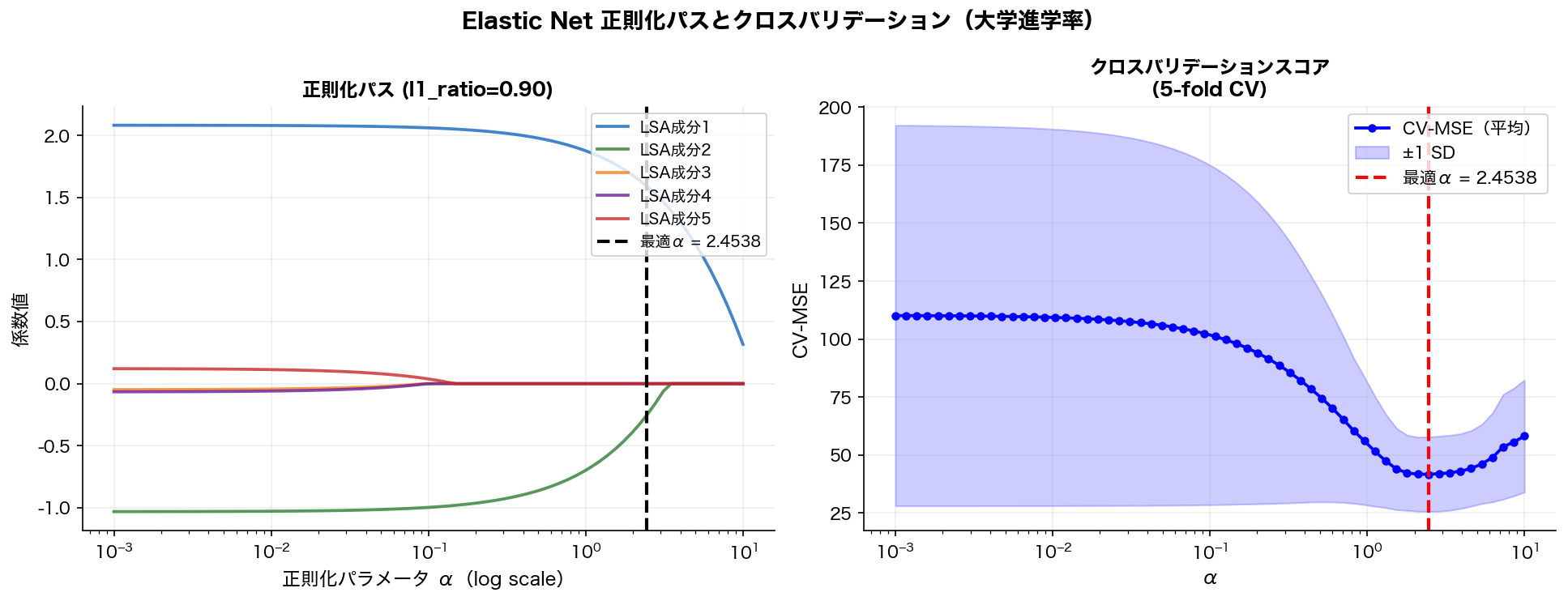 正則化パスとCV