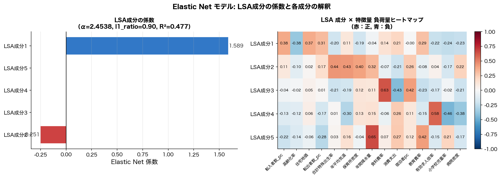 最終係数