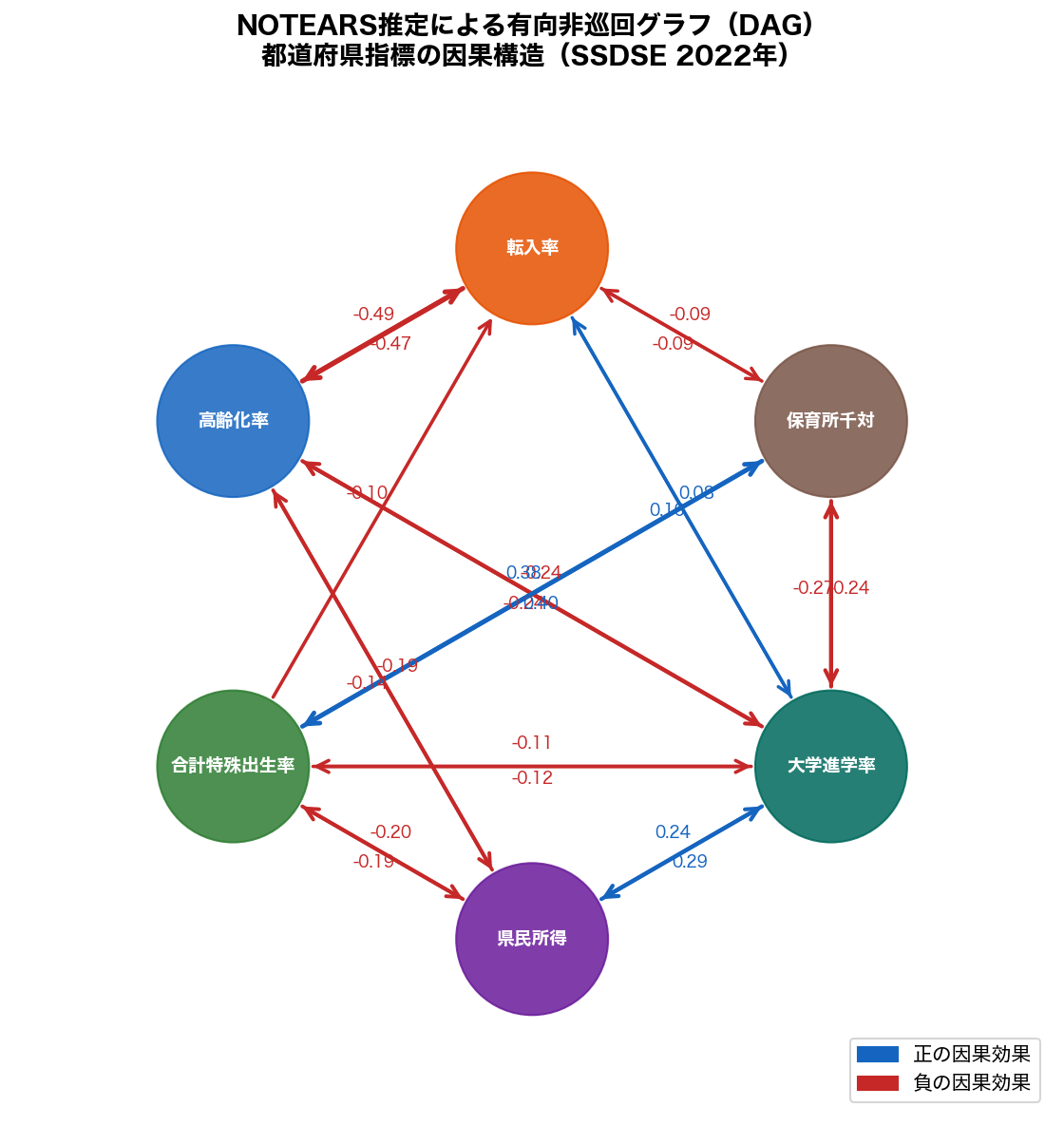 DAGの可視化