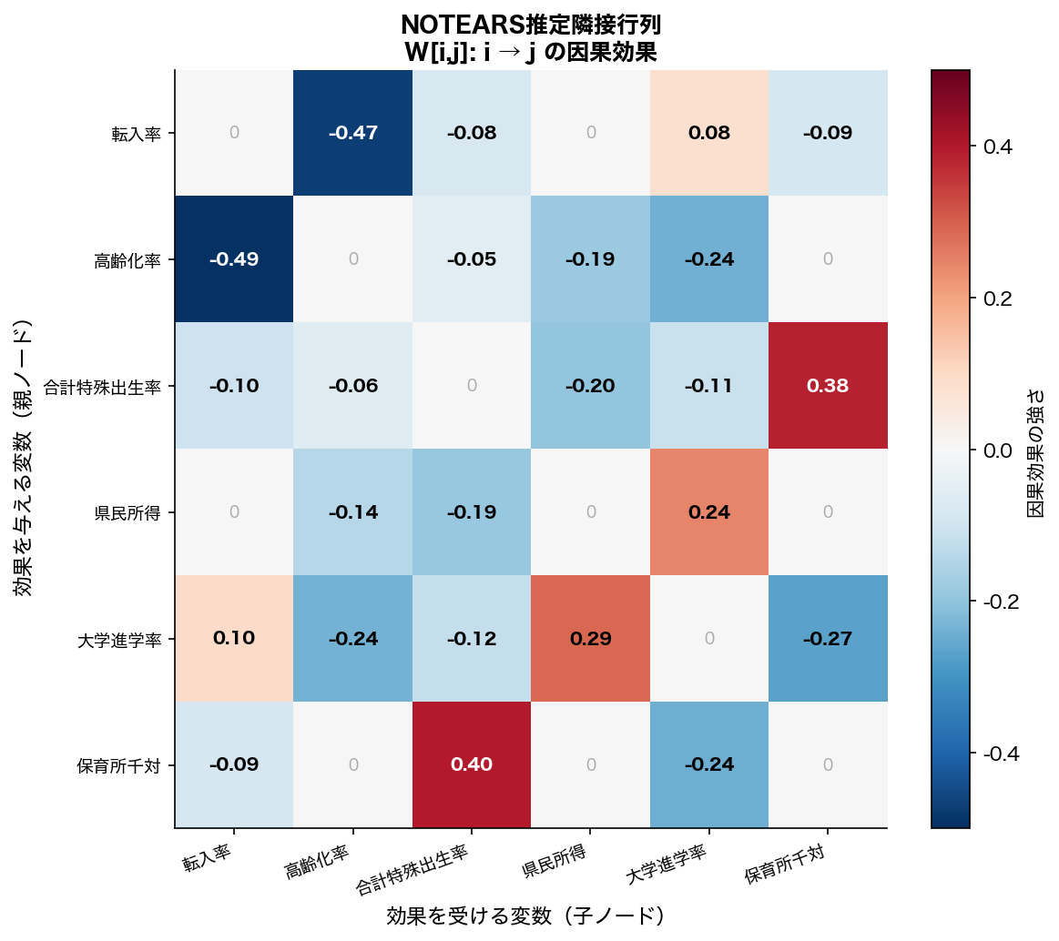 隣接行列ヒートマップ
