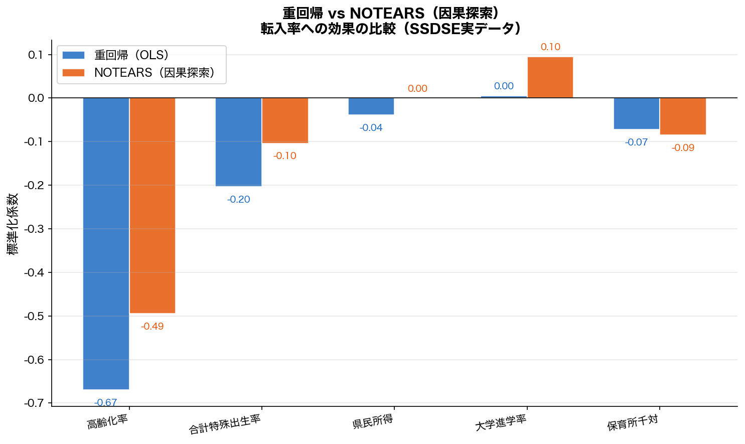 重回帰 vs 因果探索係数比較