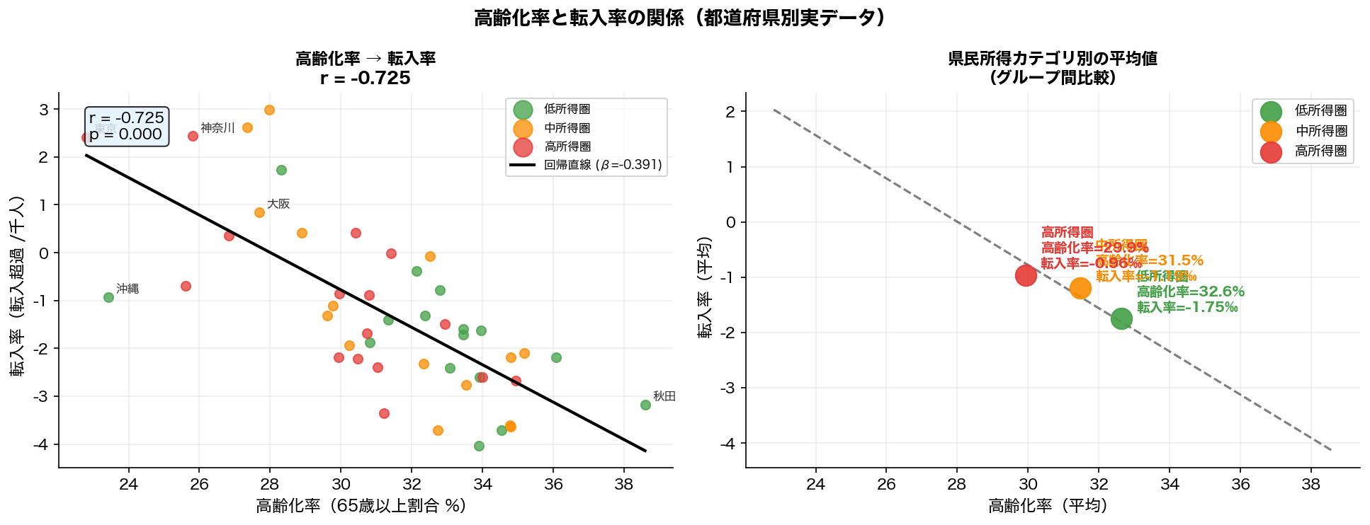 高齢化率 vs 投票率
