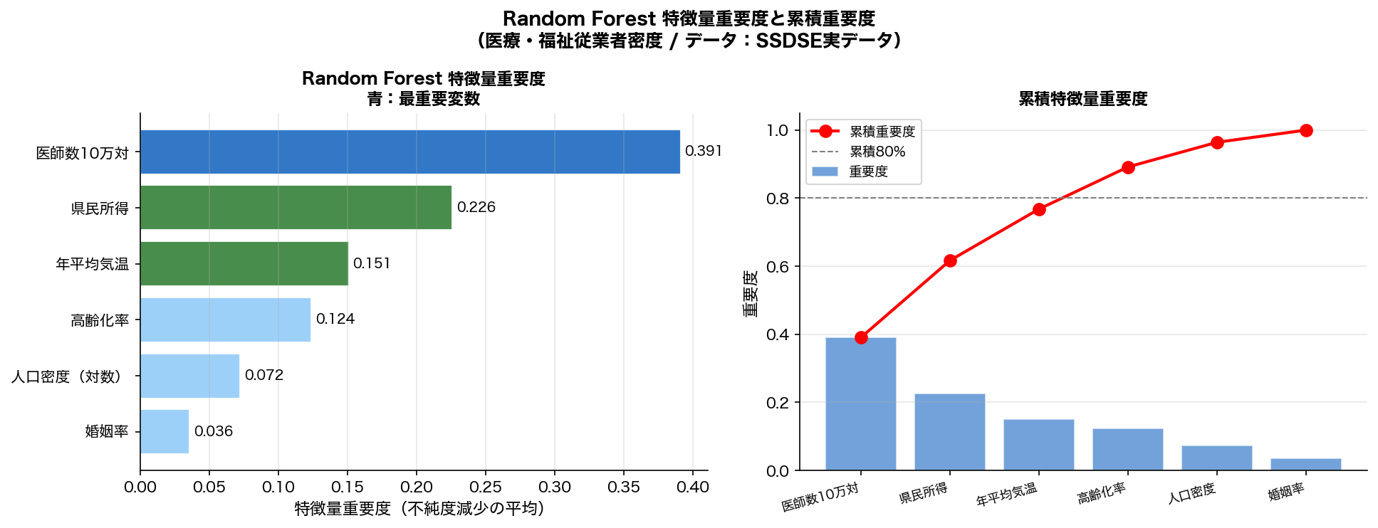 Random Forest特徴量重要度