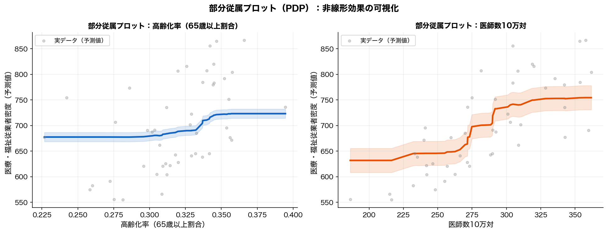 部分従属プロット