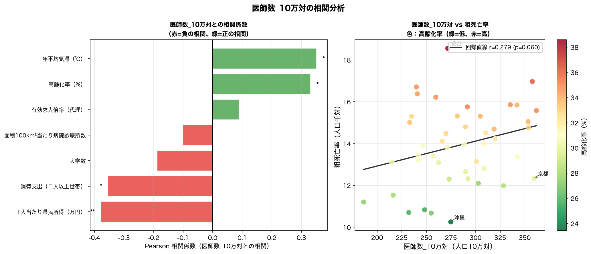 医師数_10万対の相関分析（相関係数の棒グラフと粗死亡率との散布図）