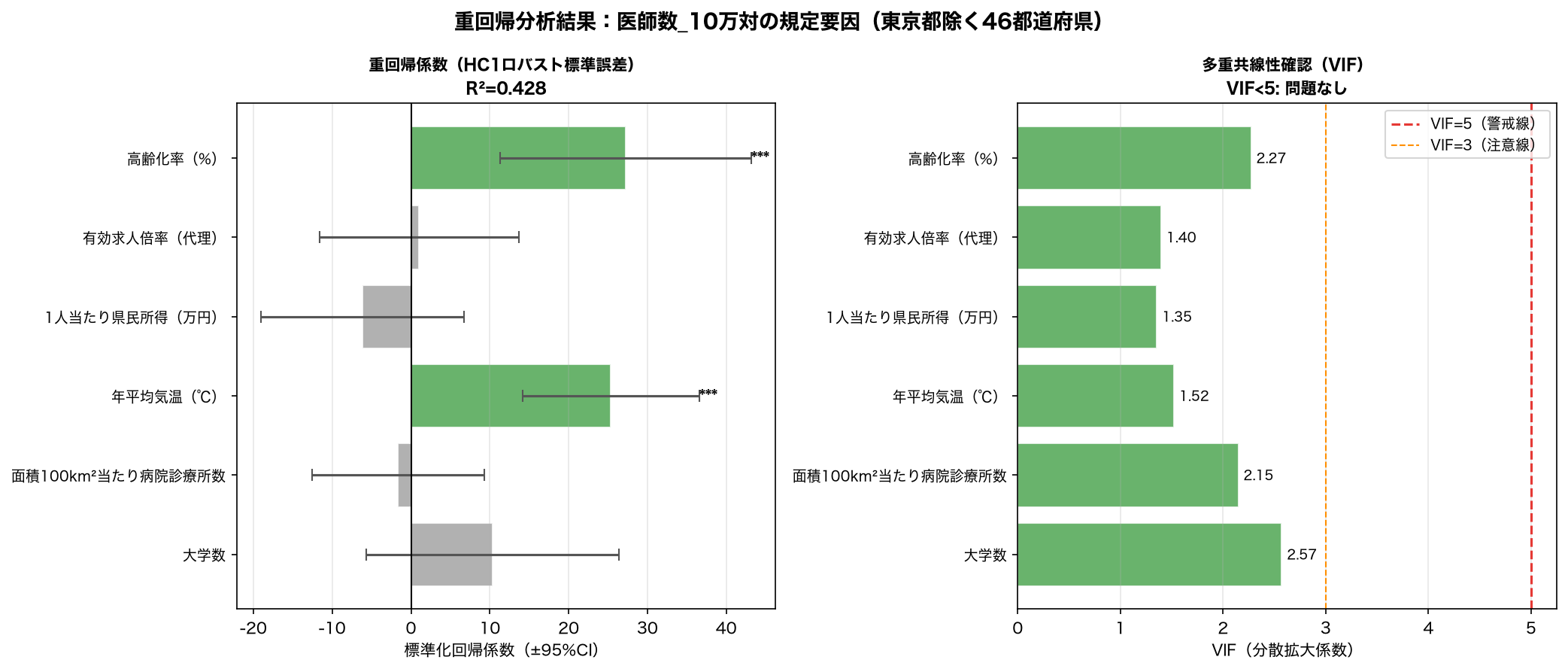 重回帰分析結果（医師数_10万対の規定要因とVIF）