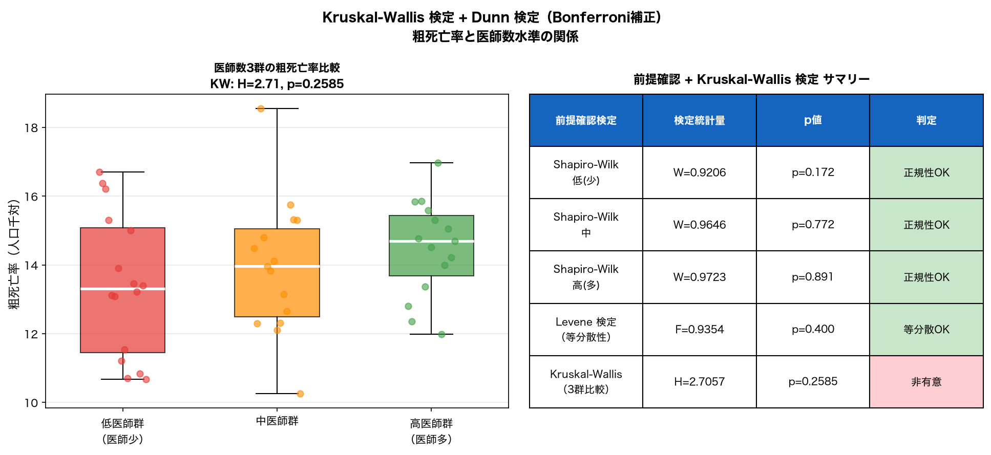Kruskal-Wallis検定結果（医師数3群の粗死亡率比較）