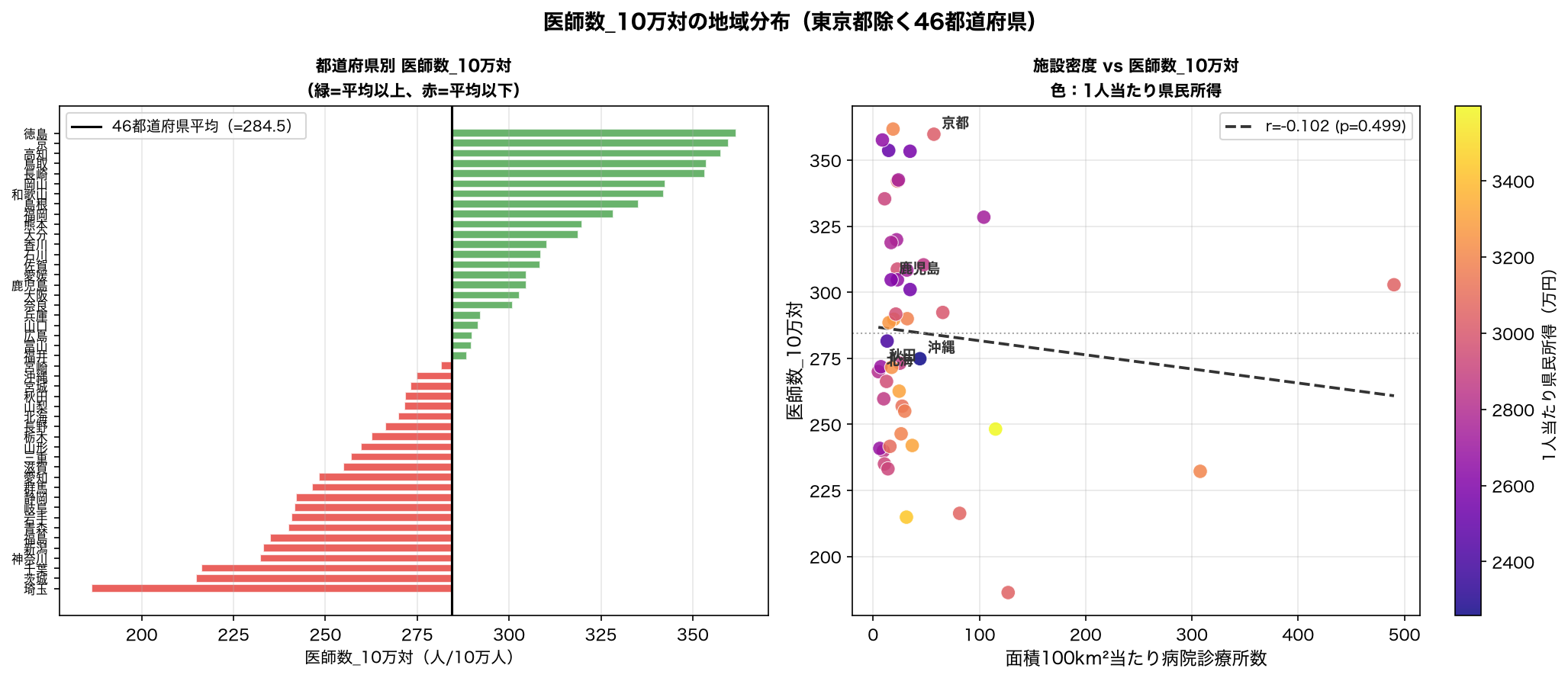 都道府県別の医師数_10万対と施設密度との関係