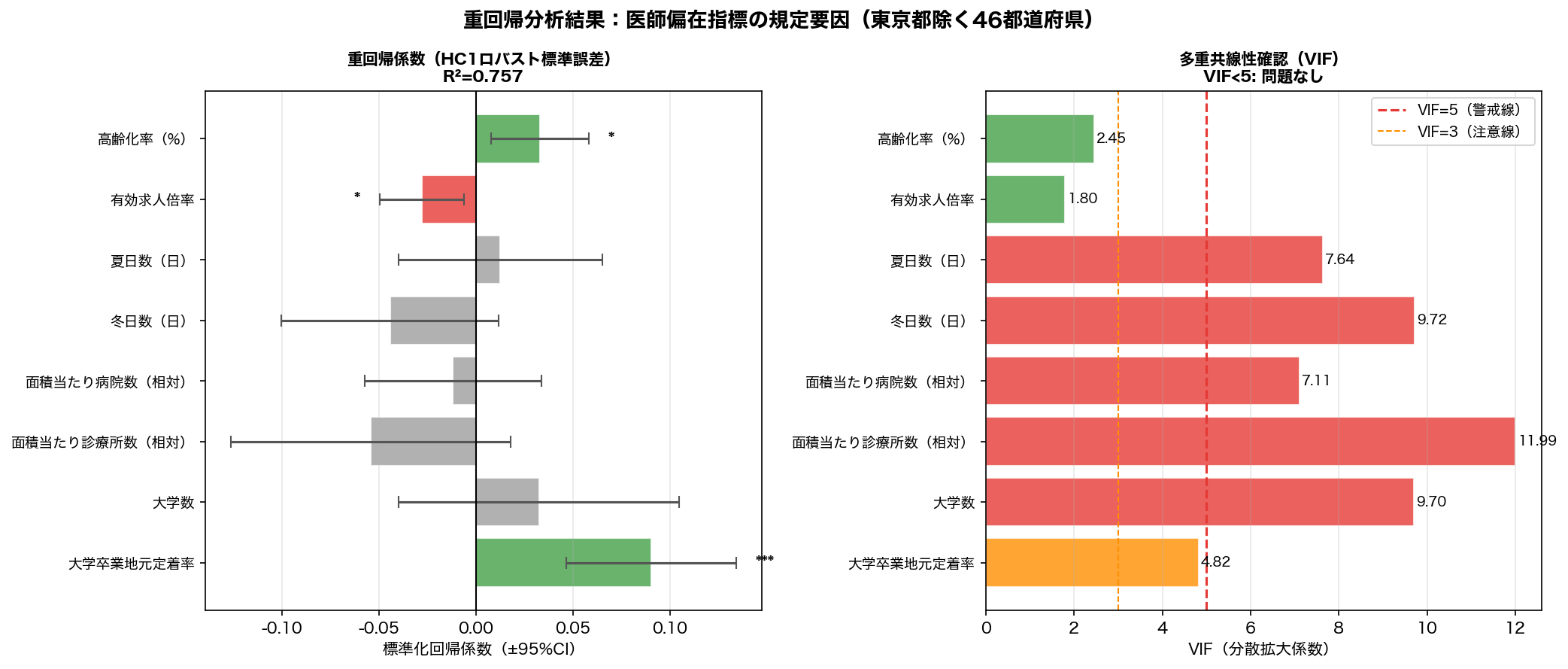重回帰分析結果