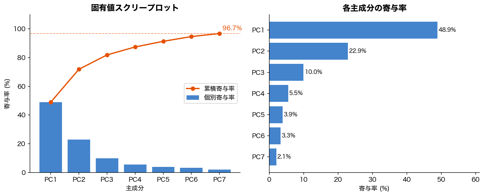 固有値スクリープロット
