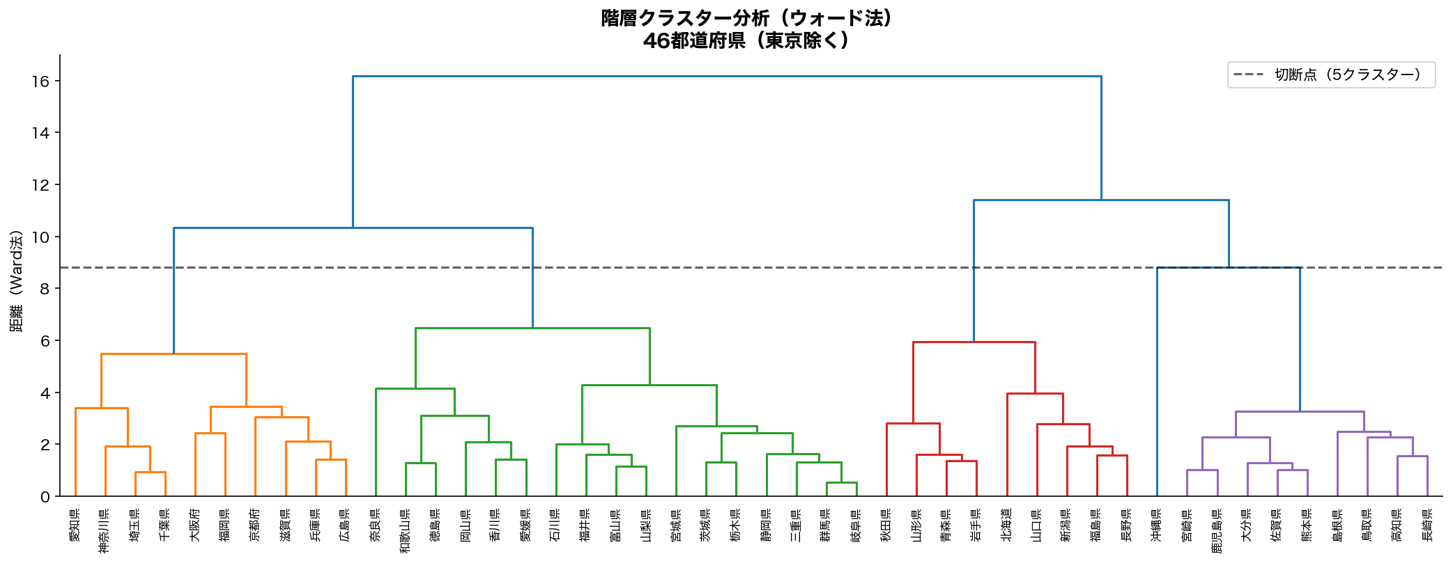 階層クラスター樹形図