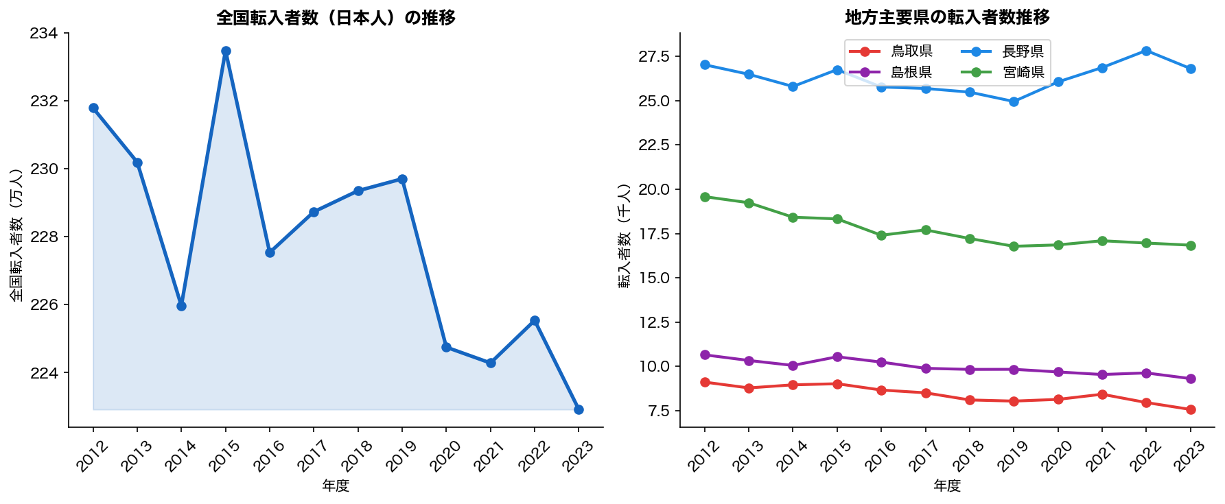 転入者数の時系列推移