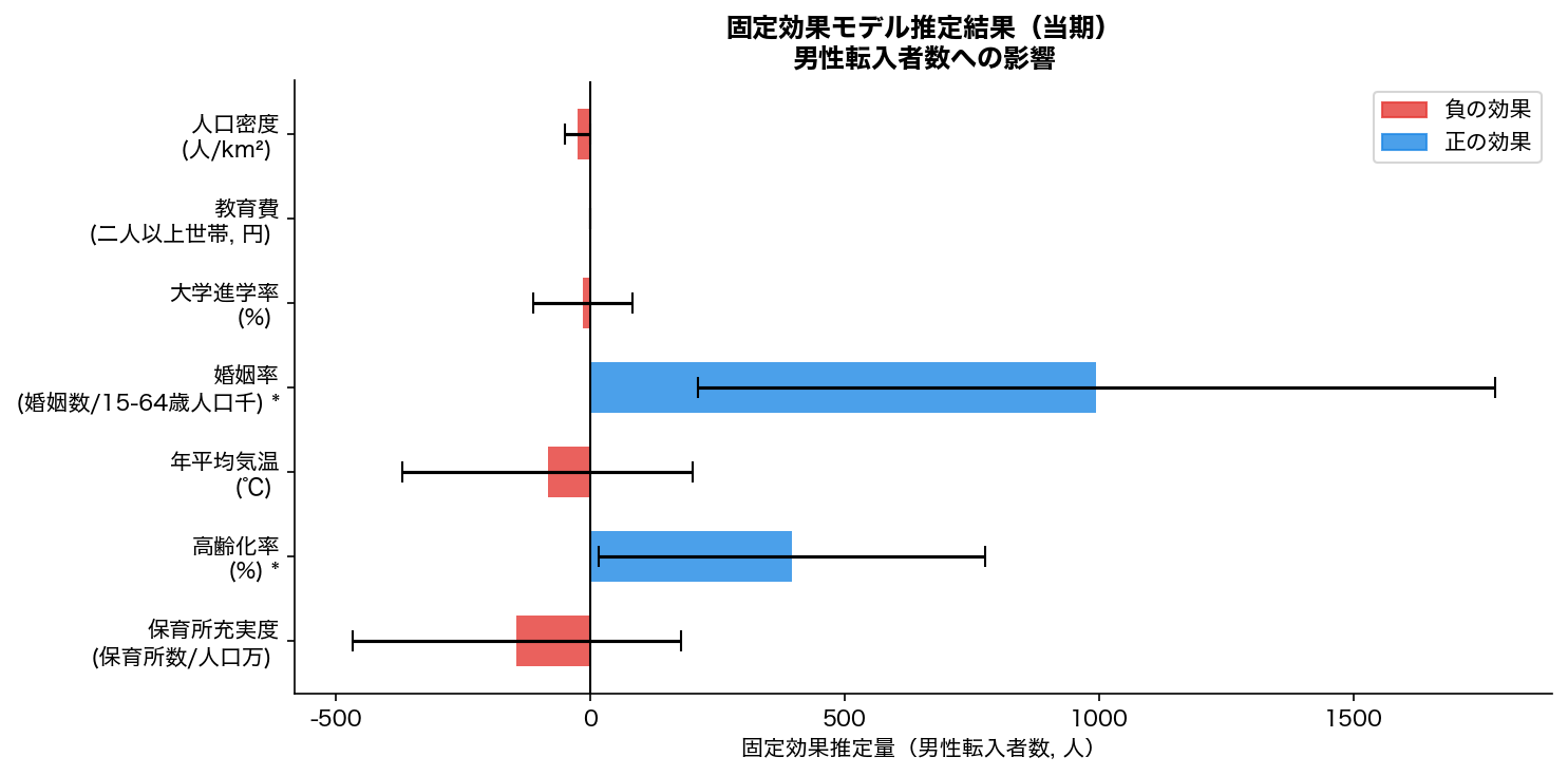 固定効果モデルの係数