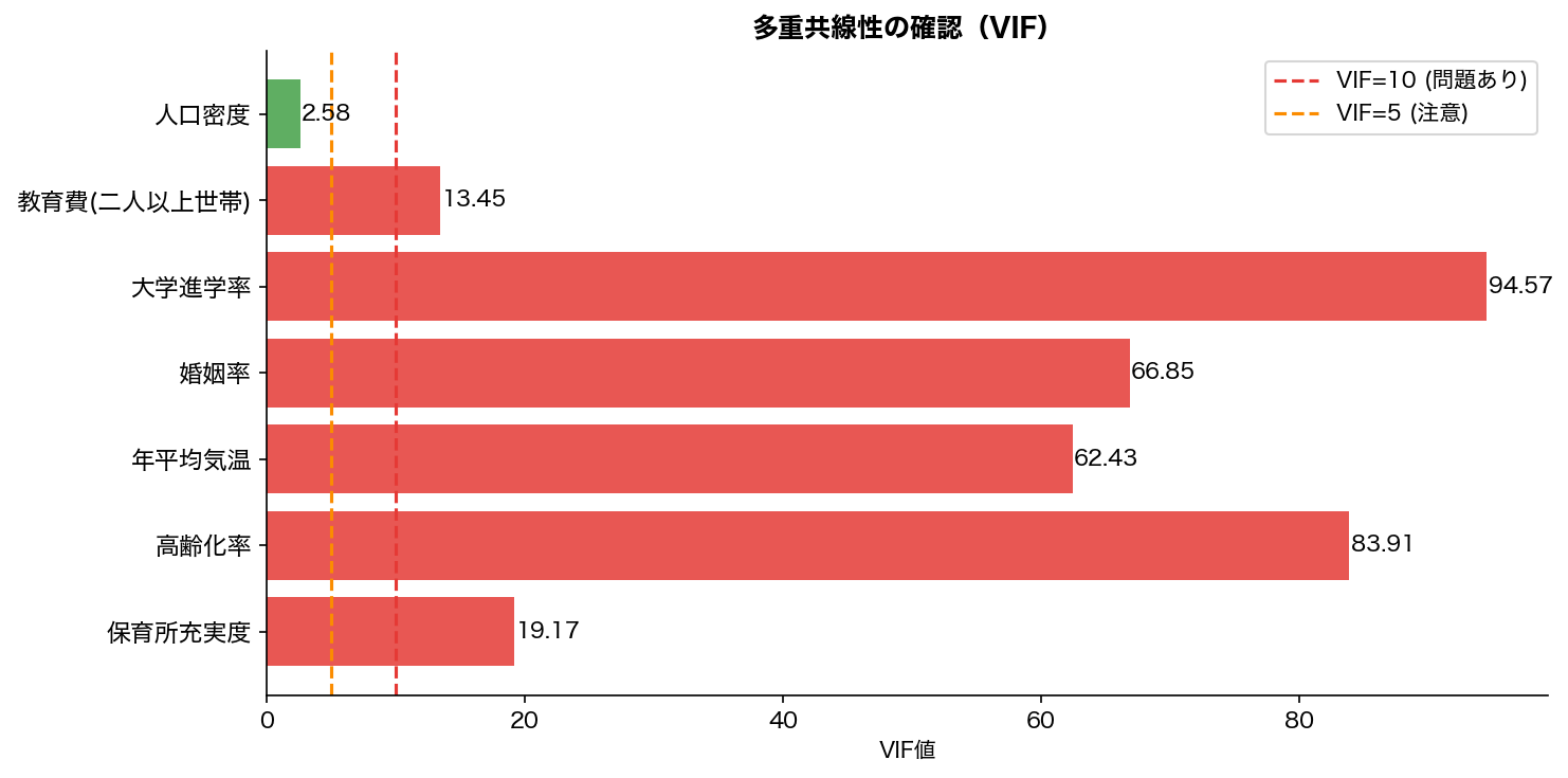 VIF確認
