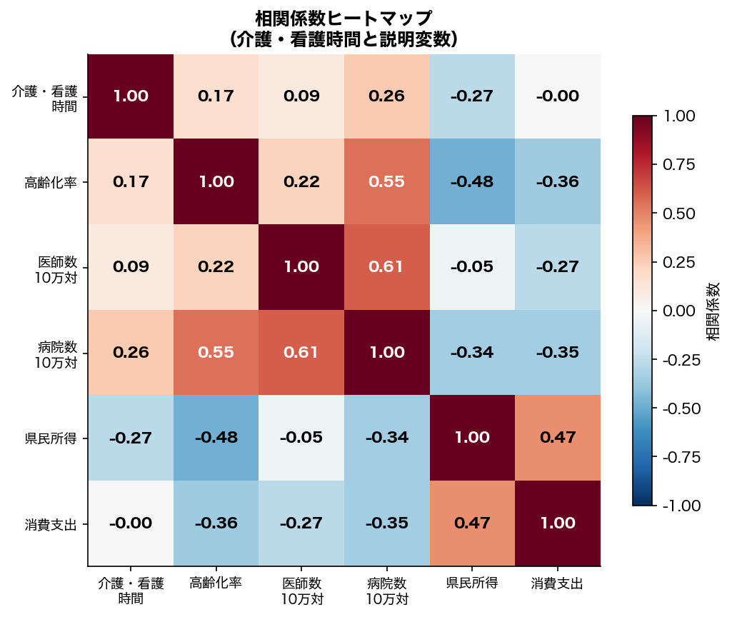 相関ヒートマップ