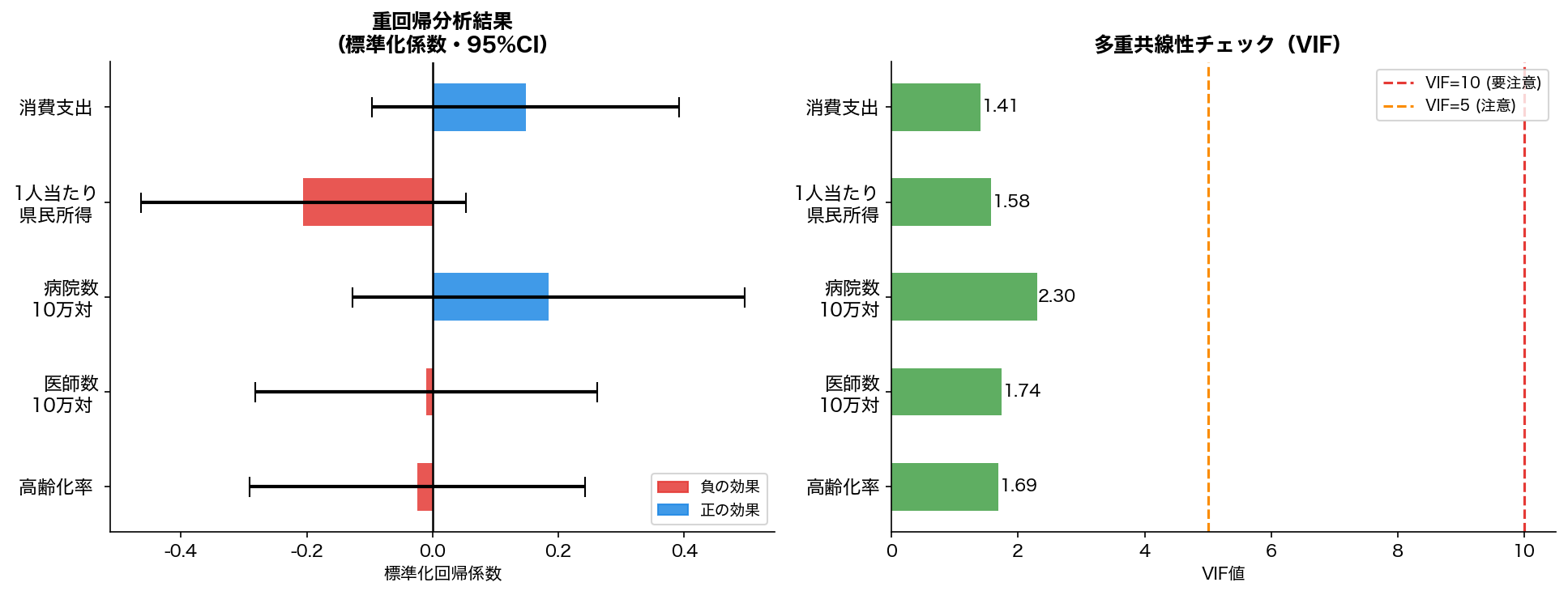 回帰係数とVIF