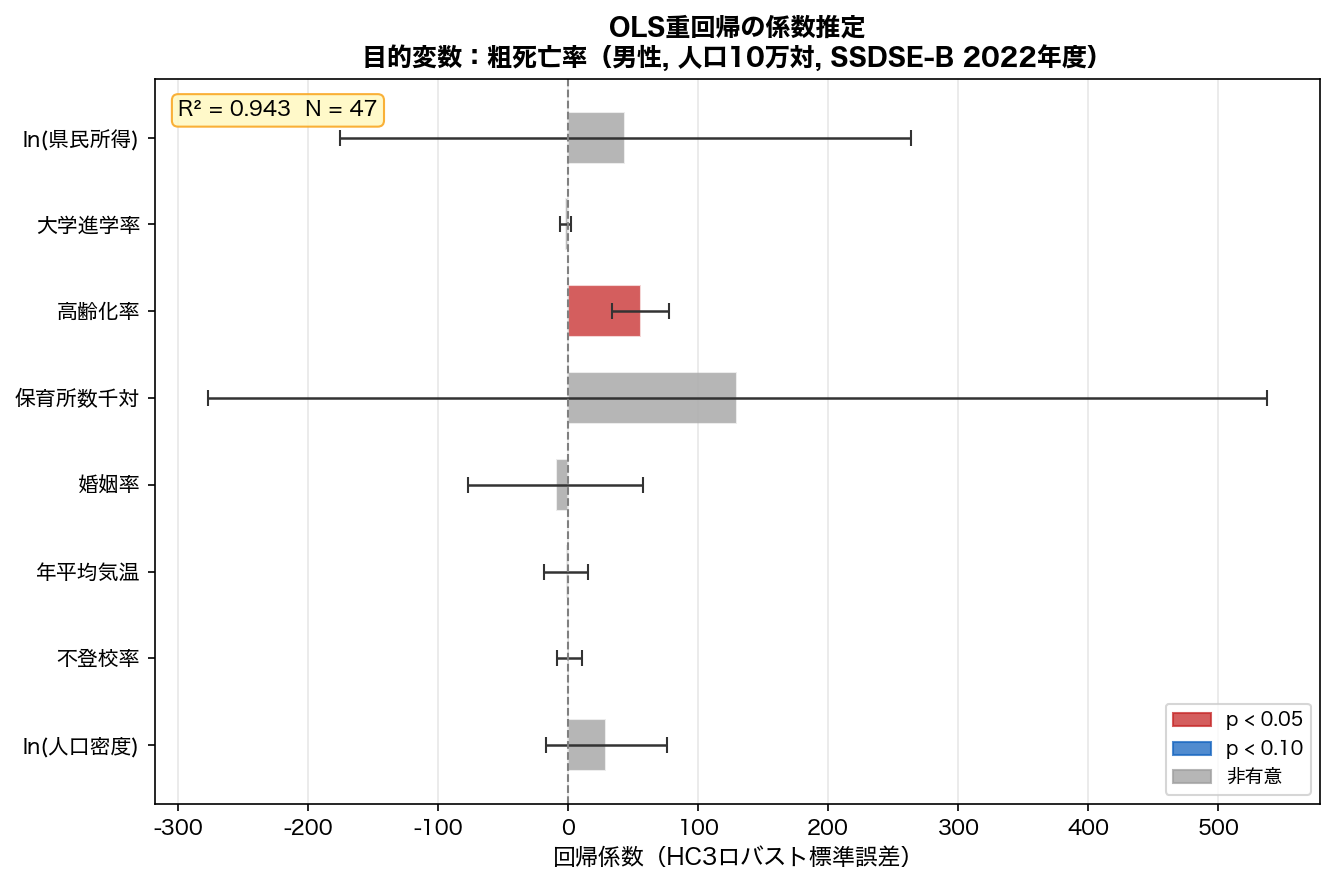 OLS回帰係数プロット