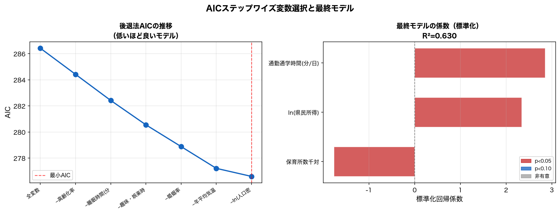 AIC推移と最終係数