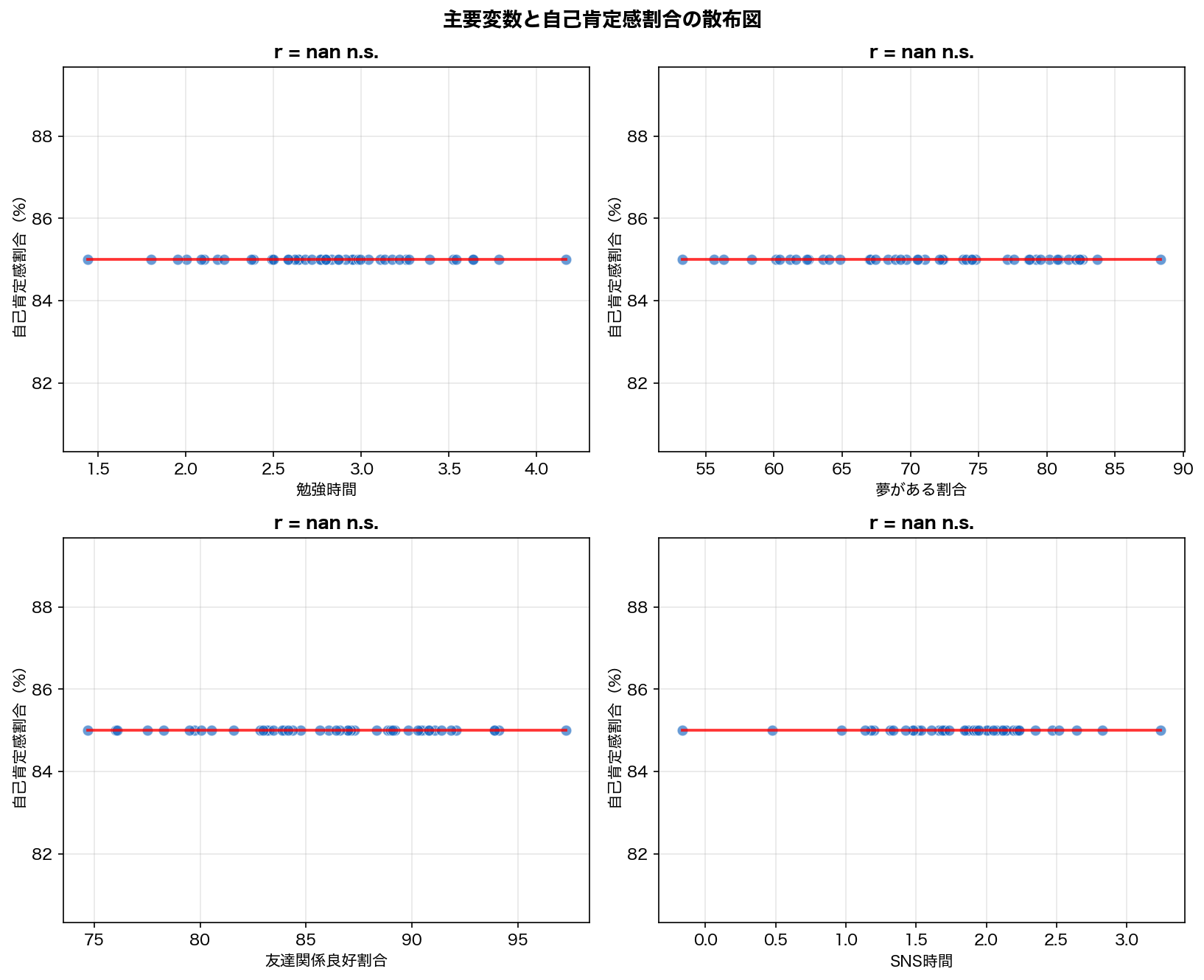 主要変数散布図
