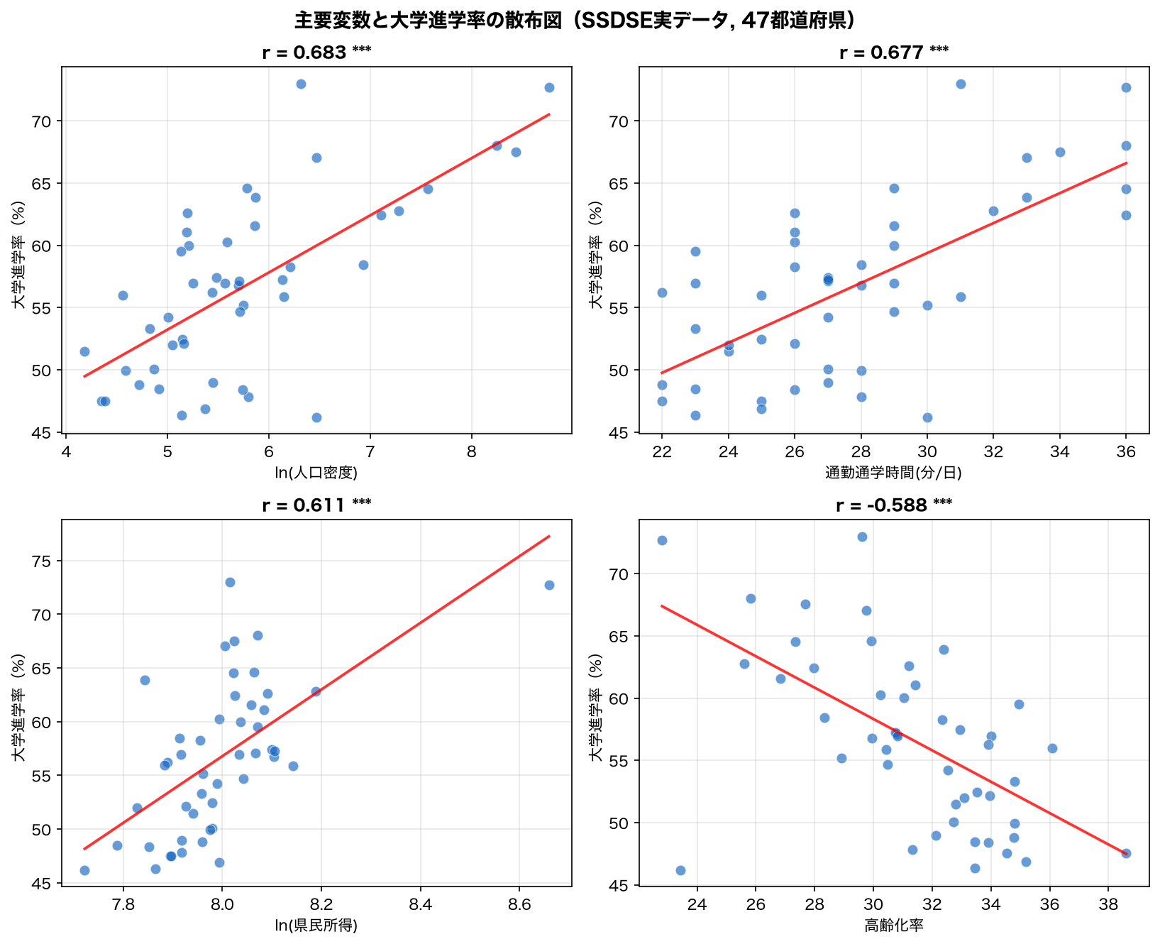 主要変数散布図