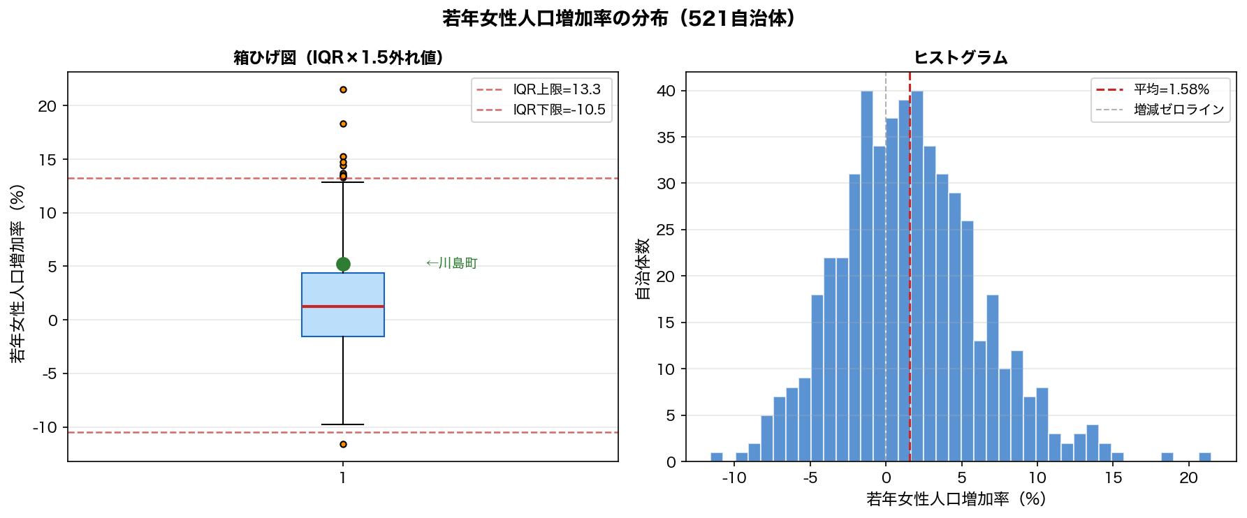 若年女性人口増加率の分布