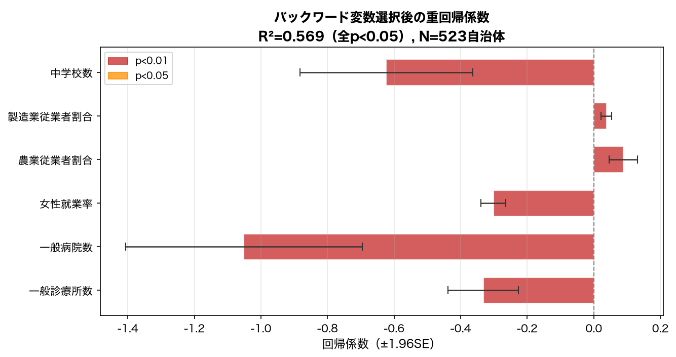 バックワード選択後の回帰係数