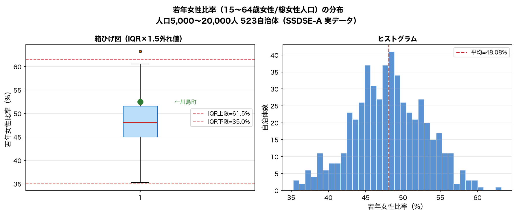 若年女性比率の分布