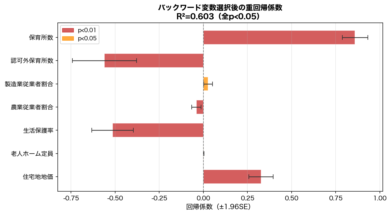 バックワード選択後の回帰係数