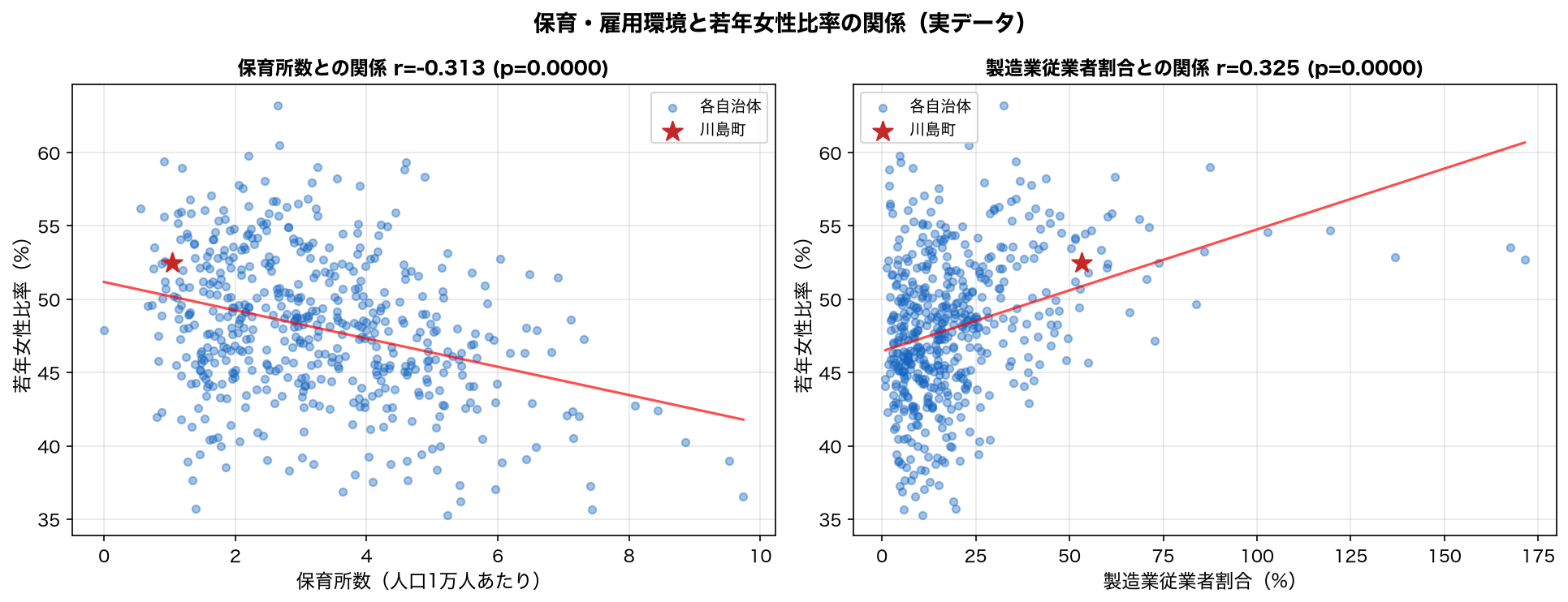 保育所数・製造業と若年女性比率の散布図
