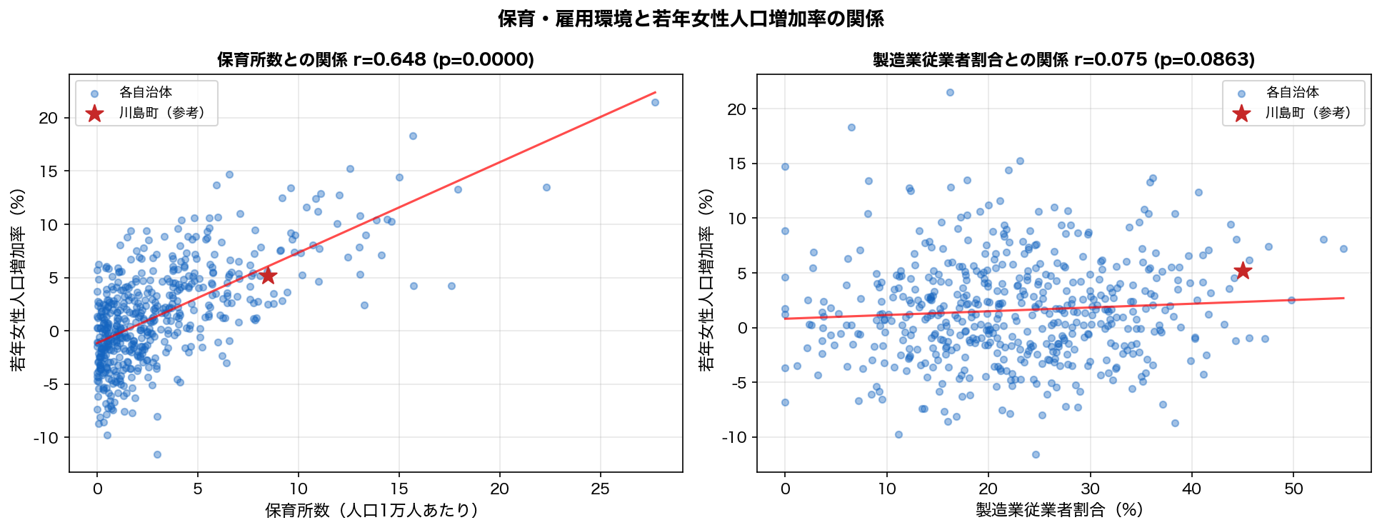 保育所数・製造業と若年女性増加率の散布図