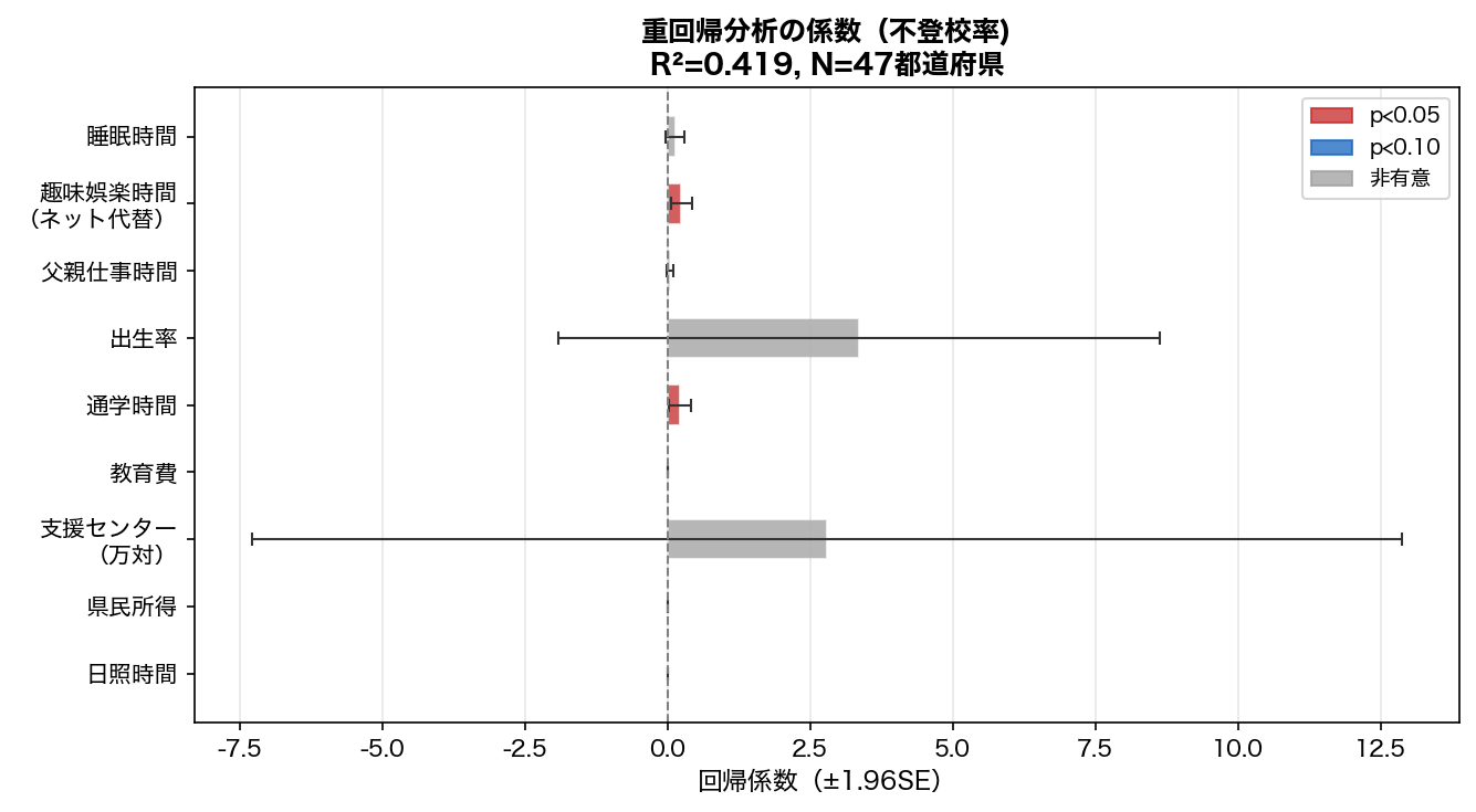 重回帰の標準化係数