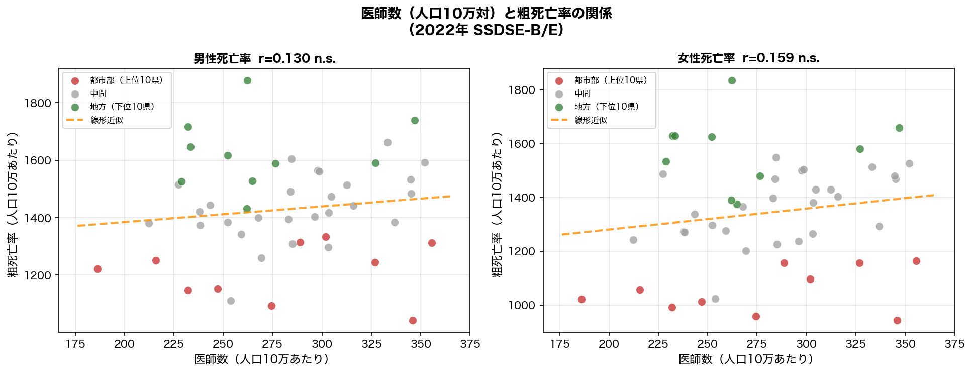 医師密度と死亡率の散布図