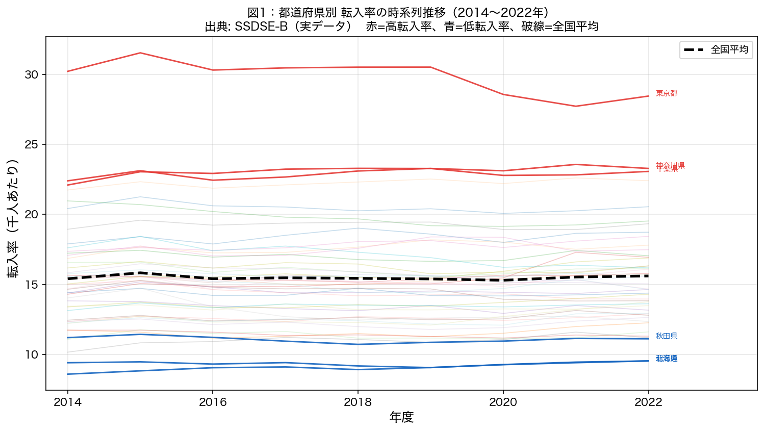 女性議員比率の時系列推移