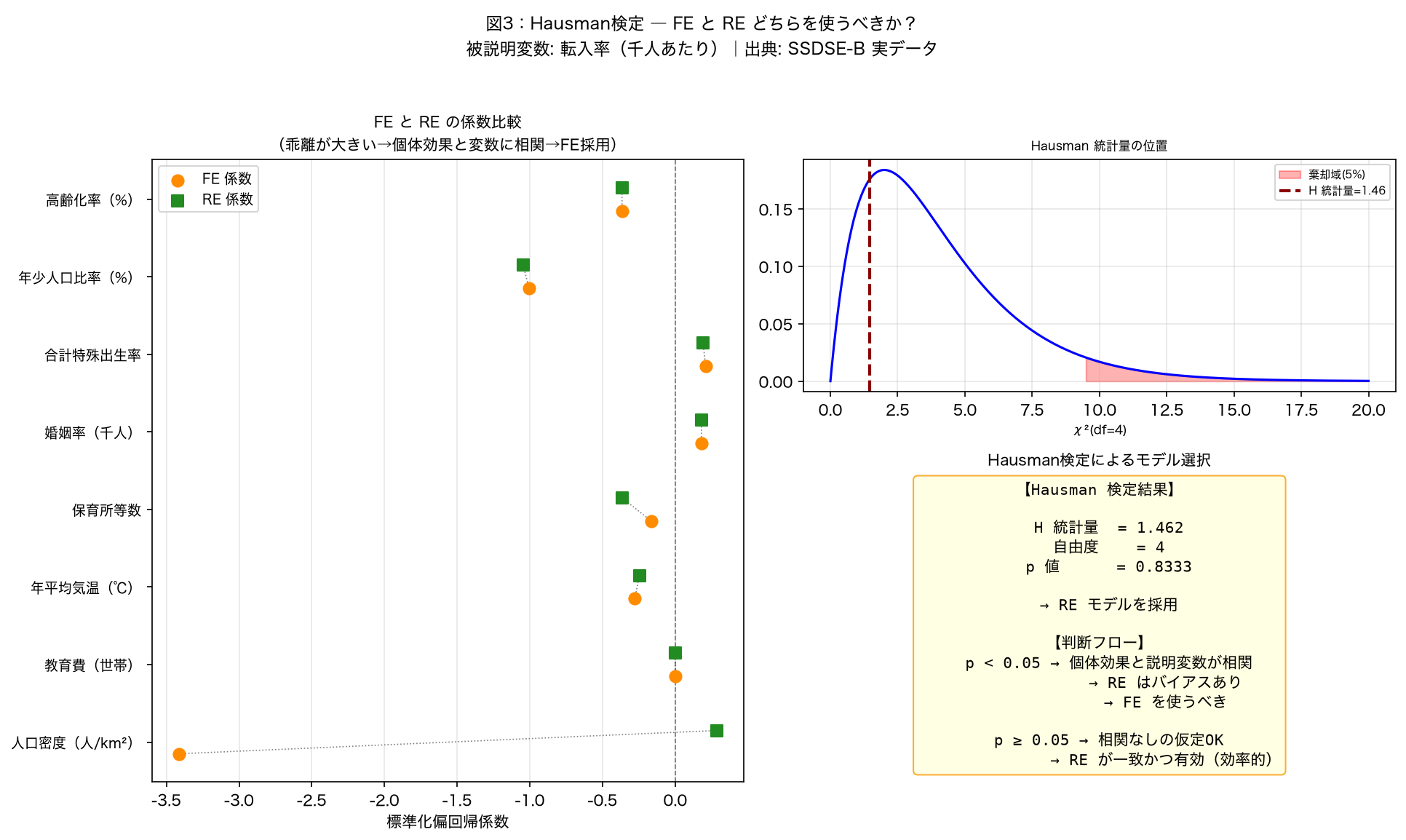 Hausman検定：FEとREの係数比較と検定結果（再現コードによる）