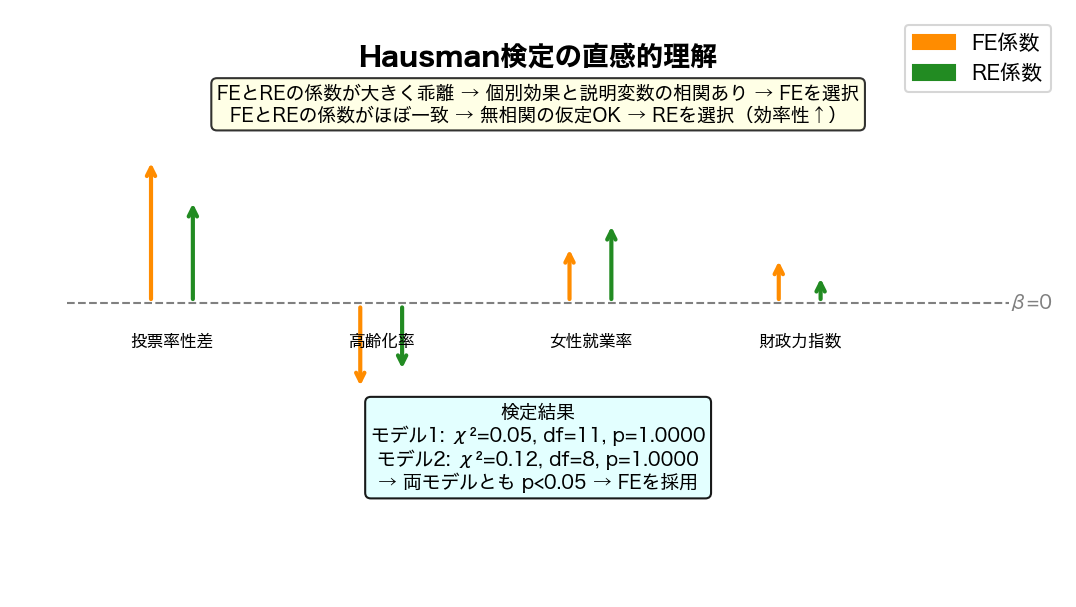 Hausman検定の概念図
